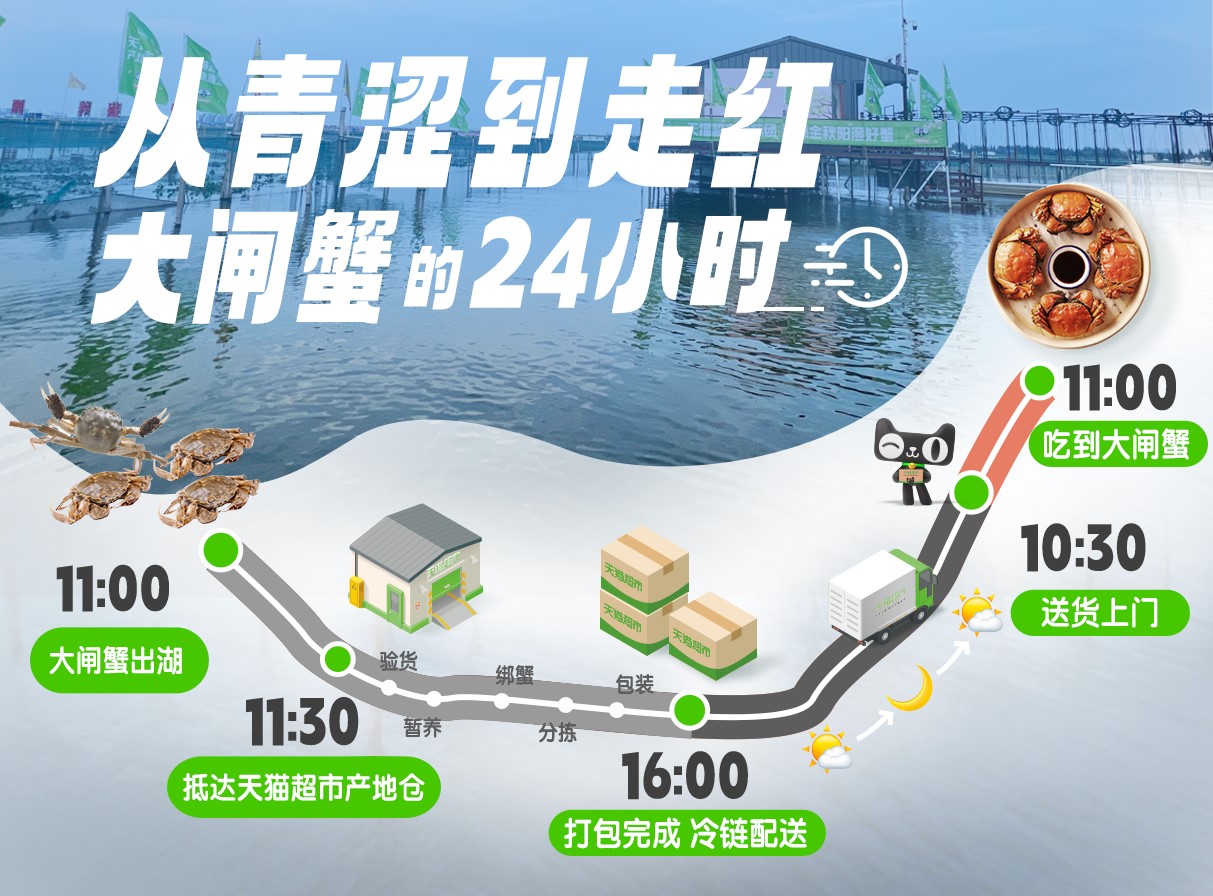 天猫超市给阳澄湖大闸蟹上“保重险”，不足两退全款再赔1000元