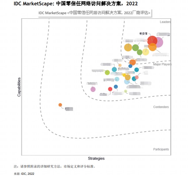 权威报告发布：奇安信上榜零信任网络访问解决方案厂商领导者位置