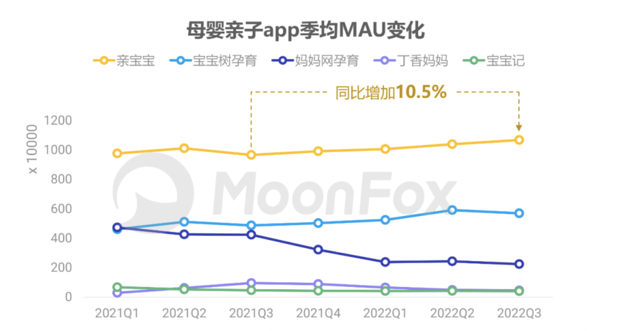 极光发布Q3季报：亲宝宝MAU同比增长10.5%，继续扩大优势领跑行业