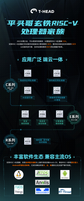 阿里平头哥发布RISC-V高能效处理器玄铁C908，打造端云一体生态