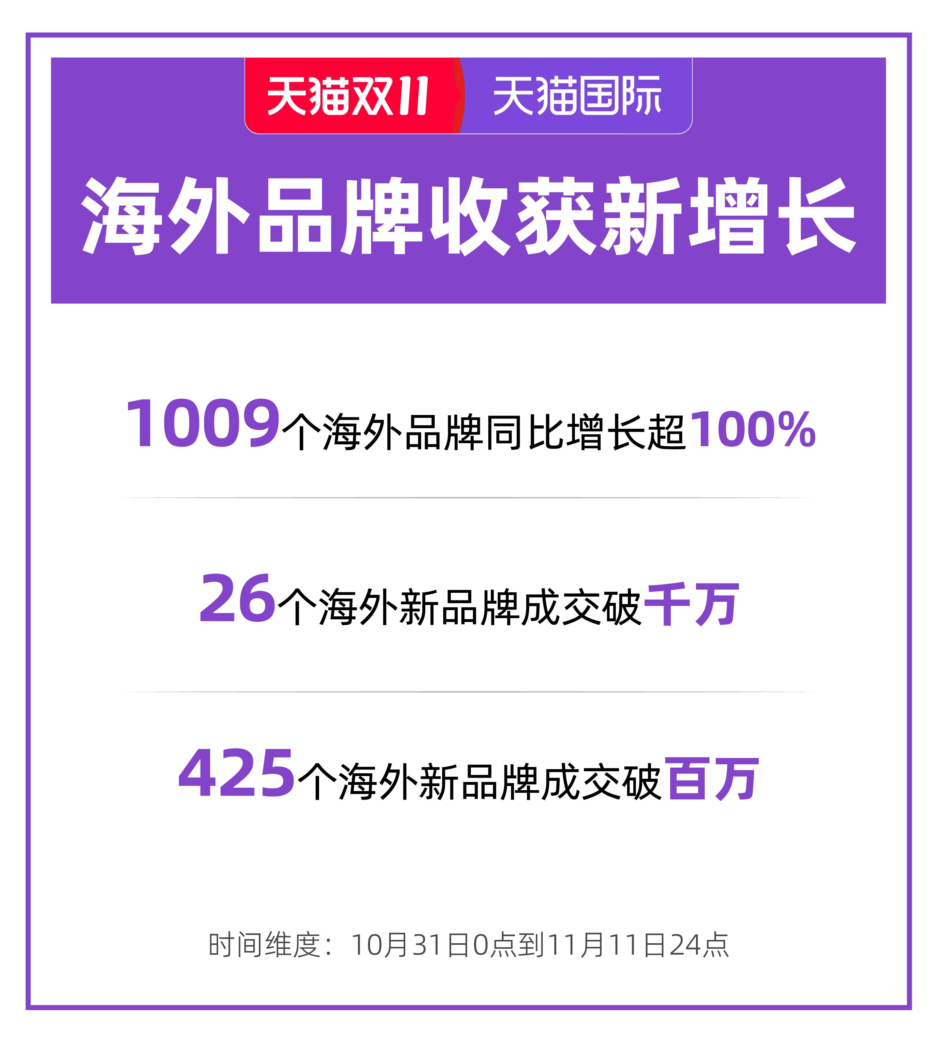 我看App | 进口品牌在天猫双11收获新增长,400多个新品牌成交过百万 我看App | 进口品牌在天猫双11收获新增长,400多个新品牌成交过百万