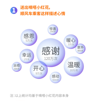 首份100%用户共创的出行正能量全景画卷  嘀嗒出行发布《嘀嗒小红花一周年出行人文报告》