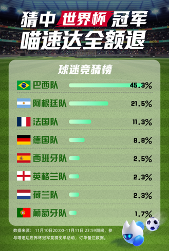 世界杯开赛，喵速达“猜中冠军免单竞猜榜”超45%网友选巴西
