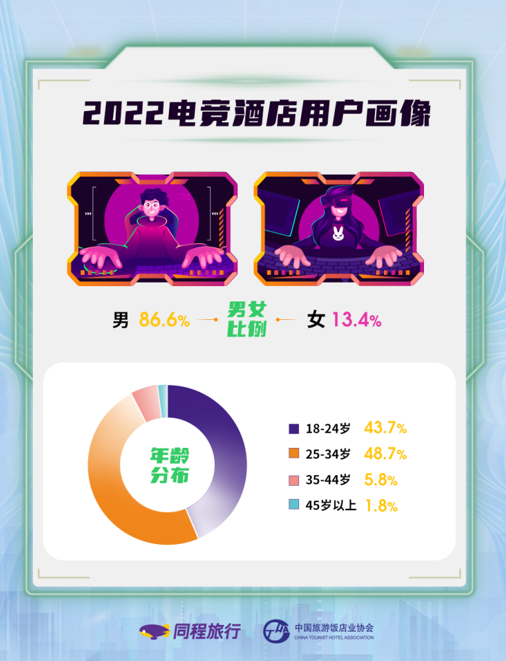 同程旅行发布2022电竞酒店报告:十大热门电竞酒店品牌出炉 同程旅行发布2022电竞酒店报告:十大热门电竞酒店品牌出炉