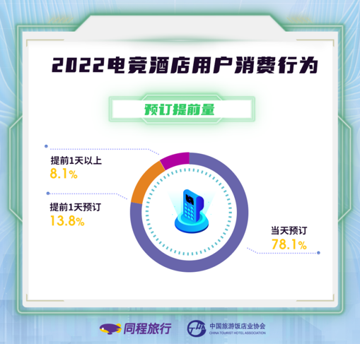 同程旅行发布2022电竞酒店报告:十大热门电竞酒店品牌出炉 同程旅行发布2022电竞酒店报告:十大热门电竞酒店品牌出炉