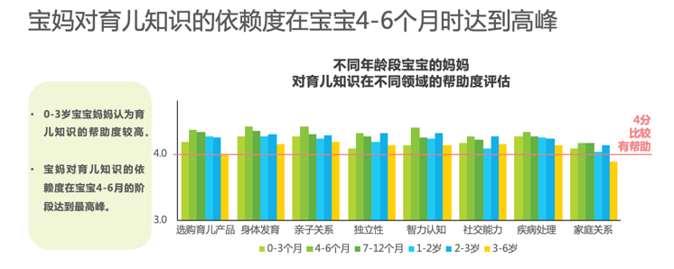 艾瑞联合亲宝宝发布白皮书: 超七成妈妈有焦虑育儿现象 艾瑞联合亲宝宝发布白皮书: 超七成妈妈有焦虑育儿现象