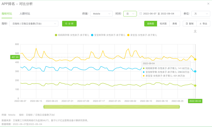 艾瑞联合亲宝宝发布白皮书: 超七成妈妈有焦虑育儿现象 艾瑞联合亲宝宝发布白皮书: 超七成妈妈有焦虑育儿现象