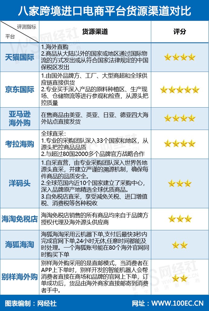 “黑五”来袭 八大跨境进口电商综合实力大比拼 “黑五”来袭 八大跨境进口电商综合实力大比拼