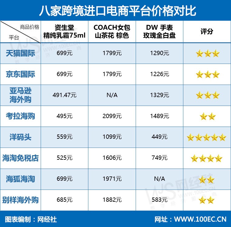 “黑五”来袭 八大跨境进口电商综合实力大比拼 “黑五”来袭 八大跨境进口电商综合实力大比拼