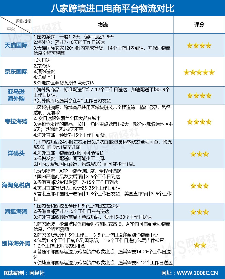 “黑五”来袭 八大跨境进口电商综合实力大比拼 “黑五”来袭 八大跨境进口电商综合实力大比拼