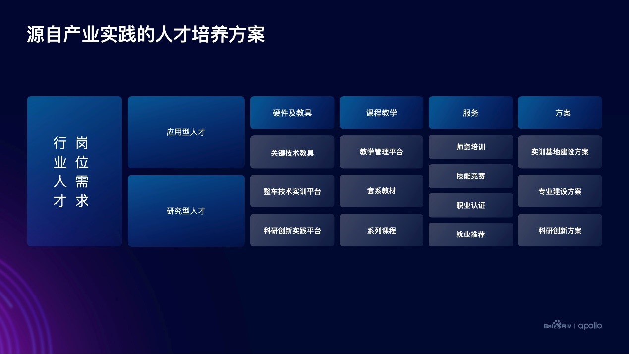 百度Apollo EDU计划进展公布：已覆盖自动驾驶技术人才33.5万、700多所院校