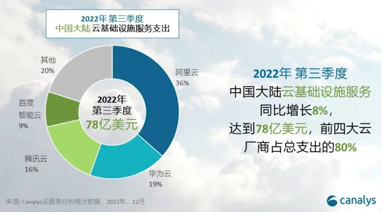 Canalys：百度智能云年增长12%稳居中国四朵云 连续三个季度跑赢“大盘”
