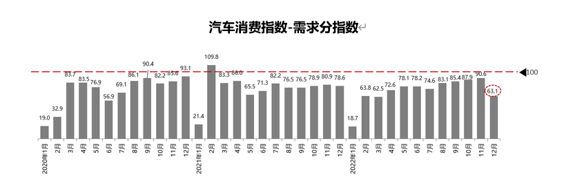 2022年12月份汽车消费指数为60.9