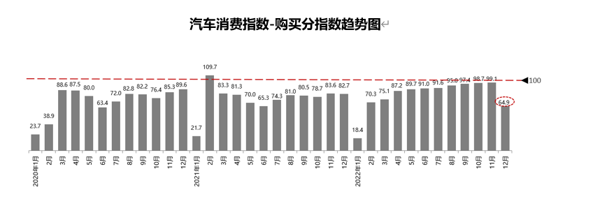 2022年12月份汽车消费指数为60.9