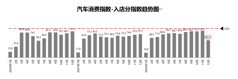 2022年12月份汽车消费指数为60.9