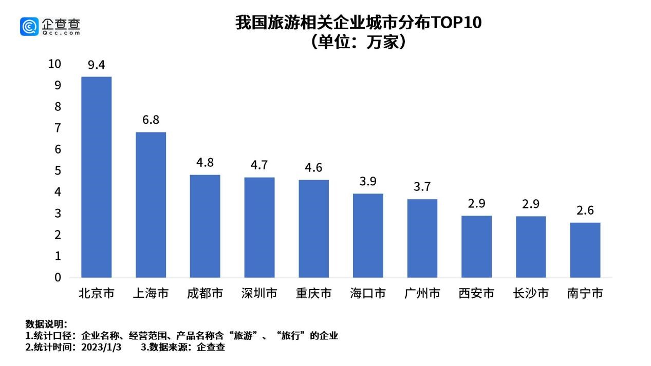 国内旅游日渐回暖！我国现存181.4万家旅游相关企业