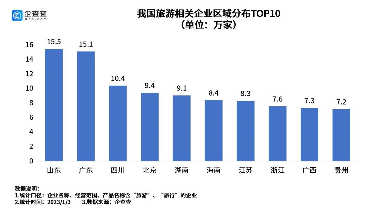 国内旅游日渐回暖！我国现存181.4万家旅游相关企业
