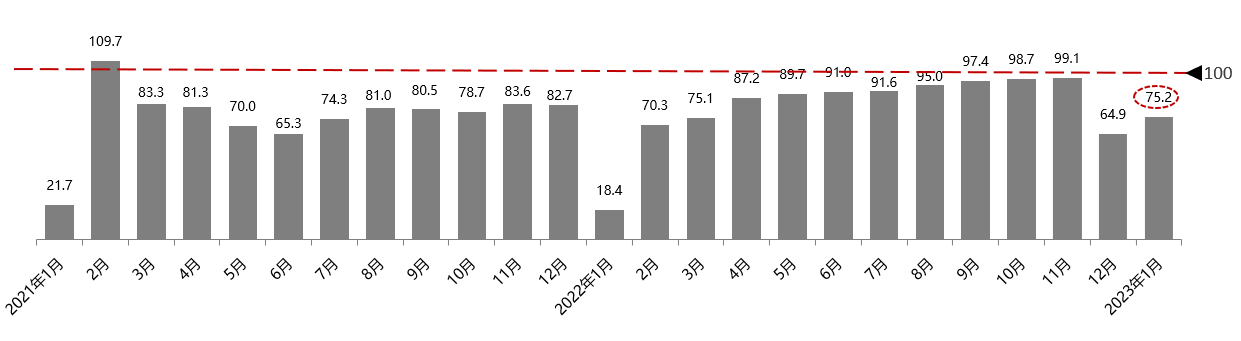 2023年1月份汽车消费指数为67.3