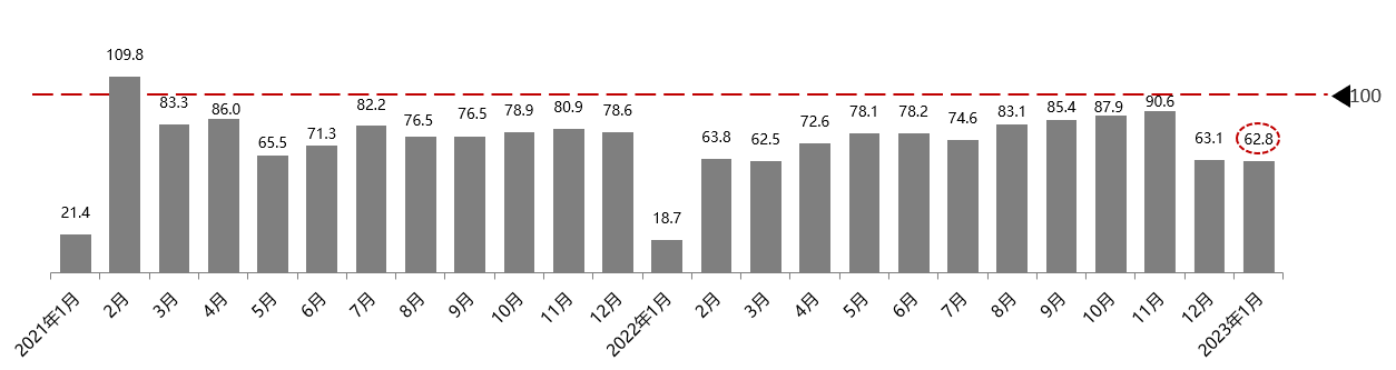 2023年1月份汽车消费指数为67.3