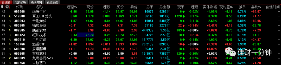 自选股——你用对了吗? 自选股——你用对了吗?