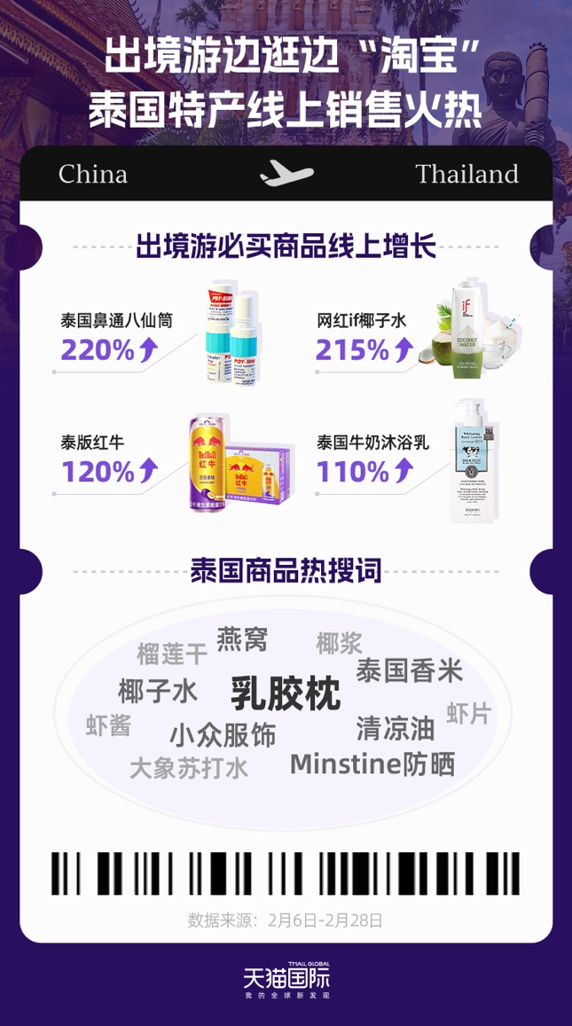 出境游热带火进口商品，泰国椰子水、泰版红牛销售增长超120%