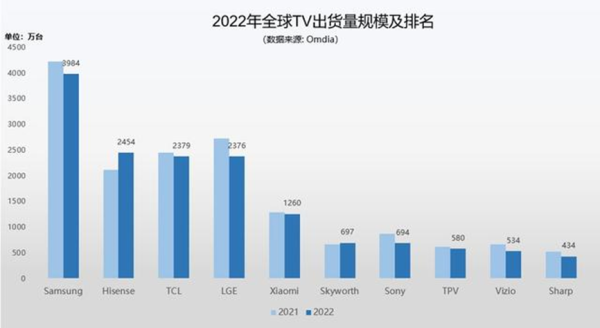 ULEDX引领高端消费潮流，海信电视领先优势再扩大