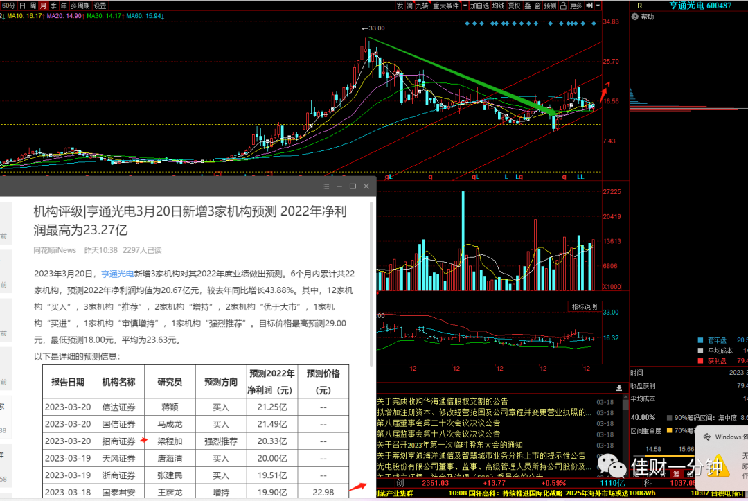 加仓吗？关注颈线位