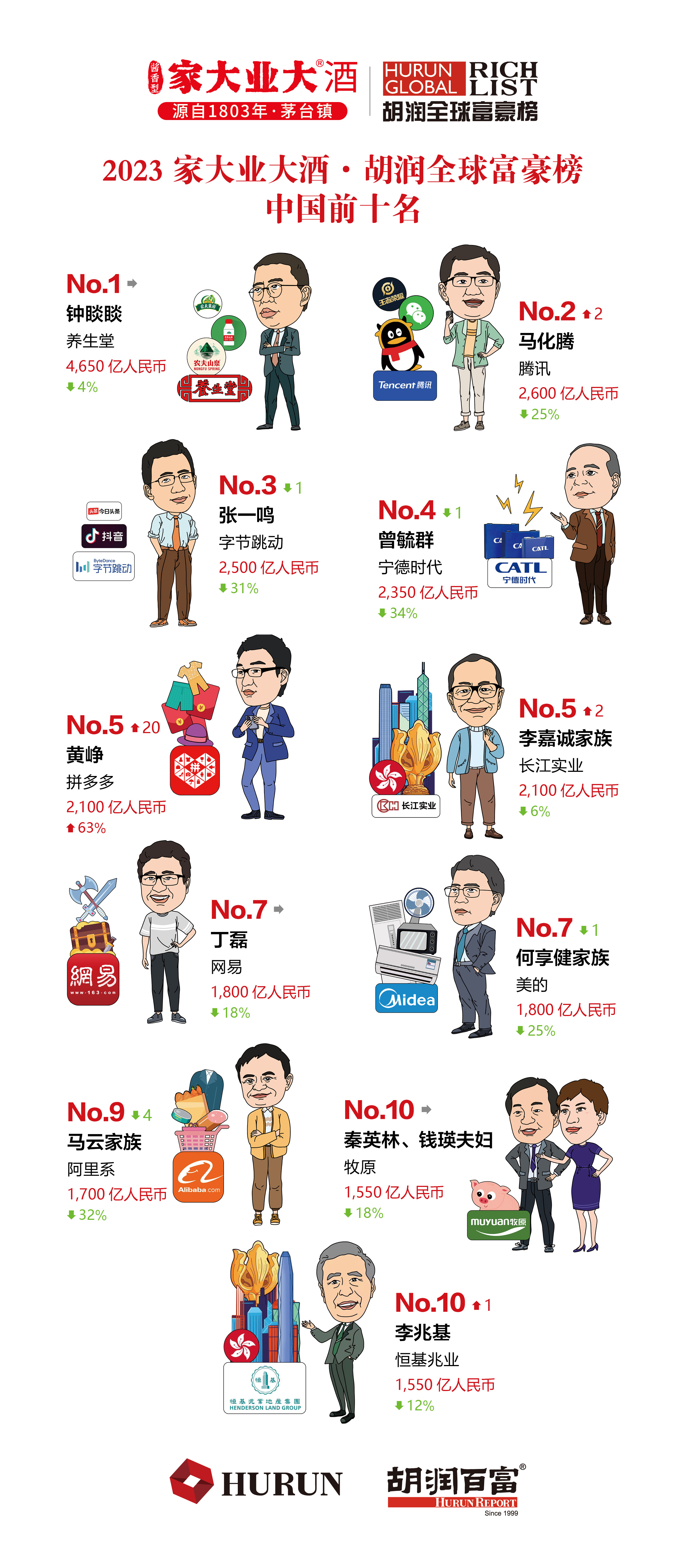 2023胡润富豪榜上,马斯克没干过卖奢侈品的阿诺特 2023胡润富豪榜上,马斯克没干过卖奢侈品的阿诺特
