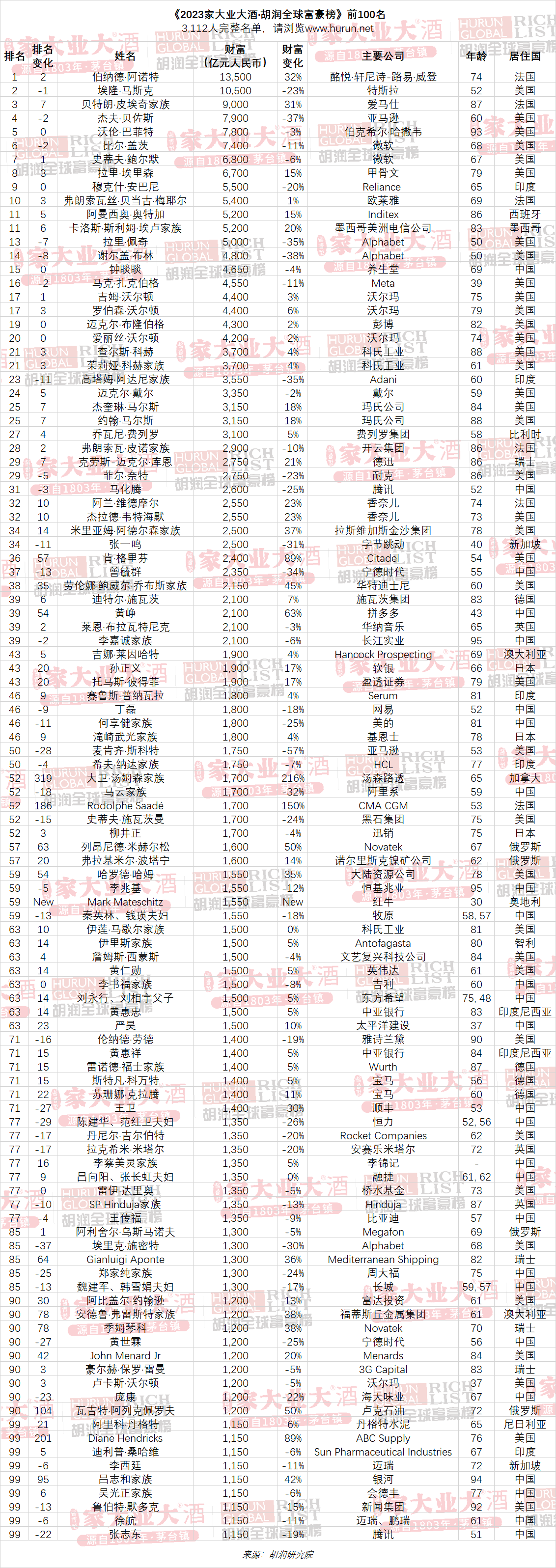 2023胡润富豪榜上,马斯克没干过卖奢侈品的阿诺特 2023胡润富豪榜上,马斯克没干过卖奢侈品的阿诺特