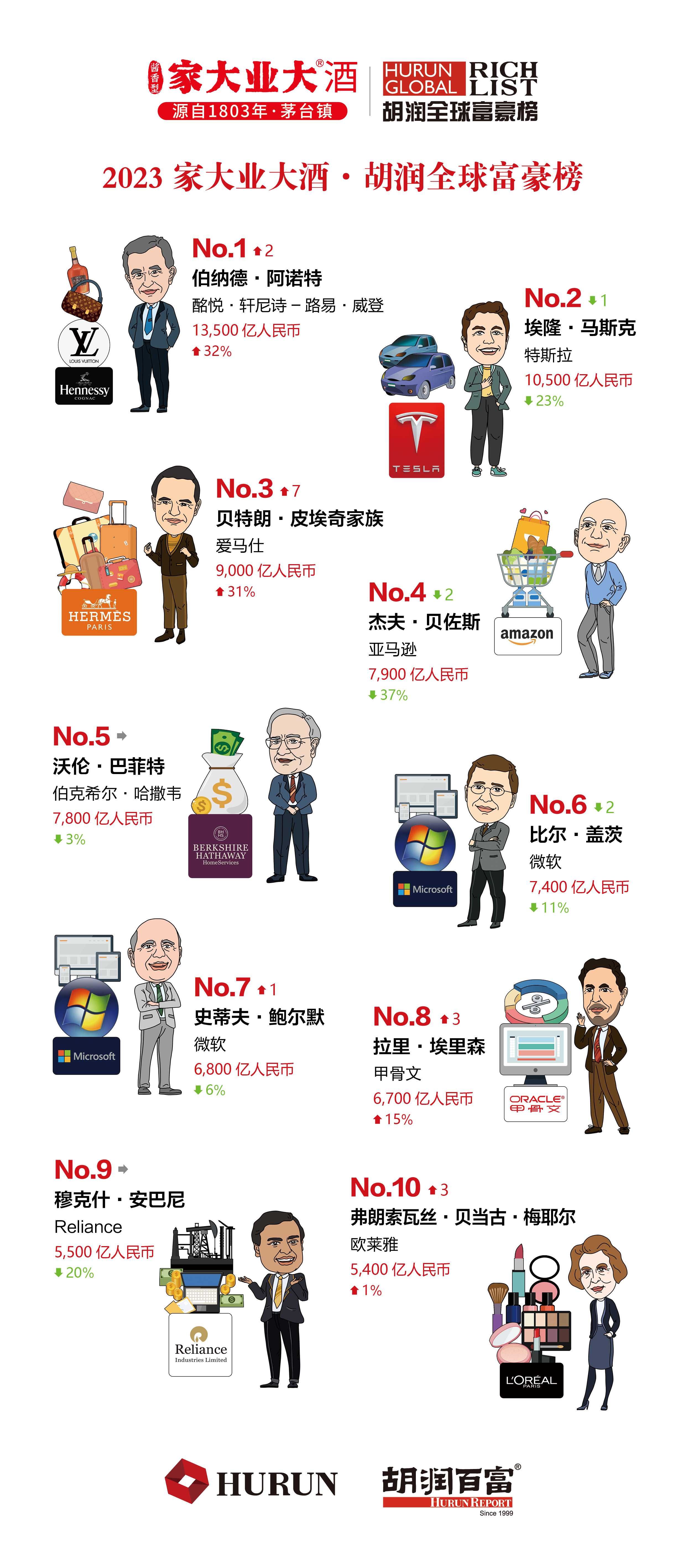 2023胡润富豪榜上,马斯克没干过卖奢侈品的阿诺特 2023胡润富豪榜上,马斯克没干过卖奢侈品的阿诺特