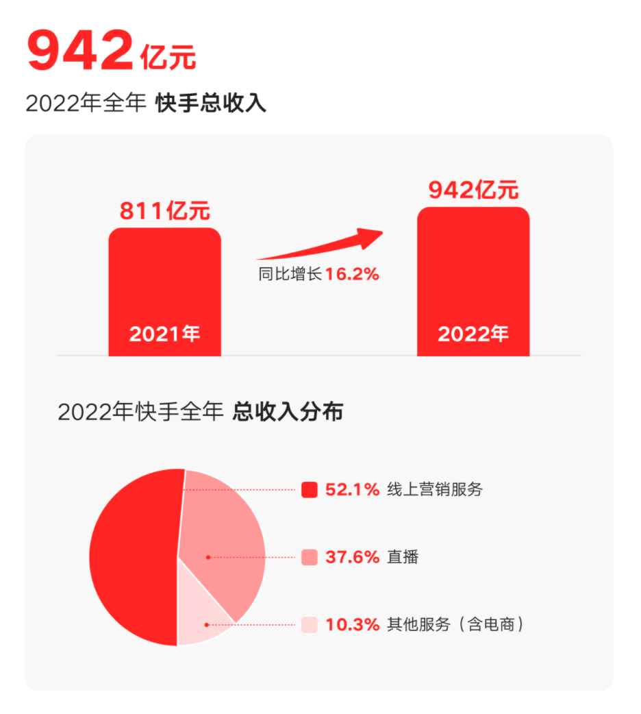 商业生态布局见成效 快手2022年Q4广告收入、电商GMV均创单季新高 商业生态布局见成效 快手2022年Q4广告收入、电商GMV均创单季新高