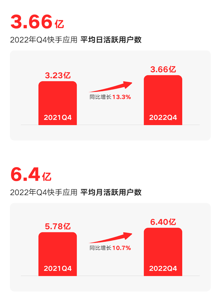 商业生态布局见成效 快手2022年Q4广告收入、电商GMV均创单季新高 商业生态布局见成效 快手2022年Q4广告收入、电商GMV均创单季新高