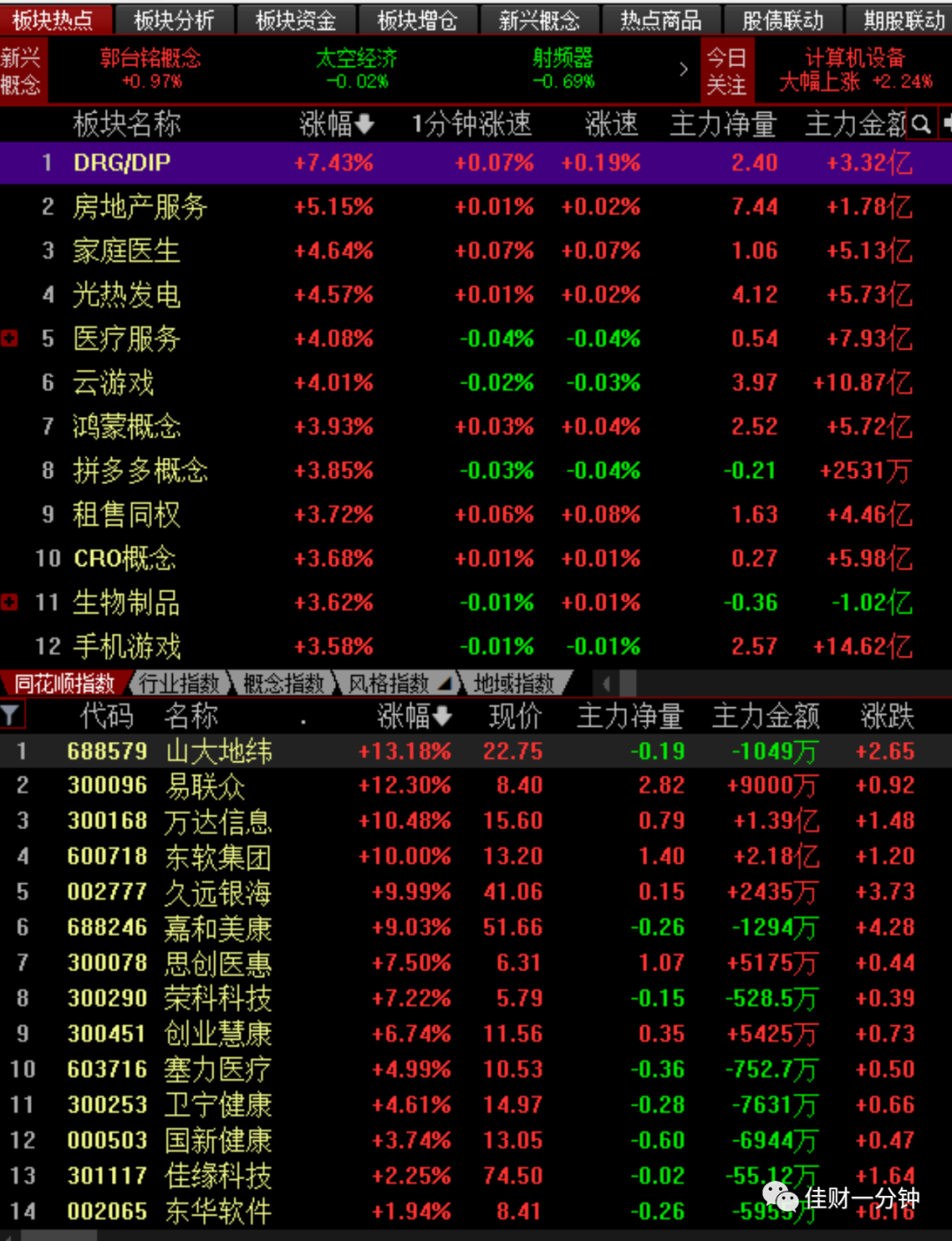 缩量上涨医药医疗成新宠