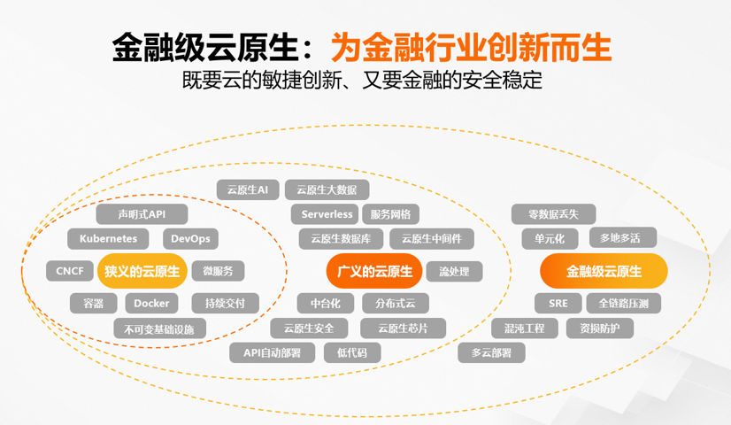 阿里云发布“金融级云原生” 持续推动金融机构IT架构升级 阿里云发布“金融级云原生” 持续推动金融机构IT架构升级