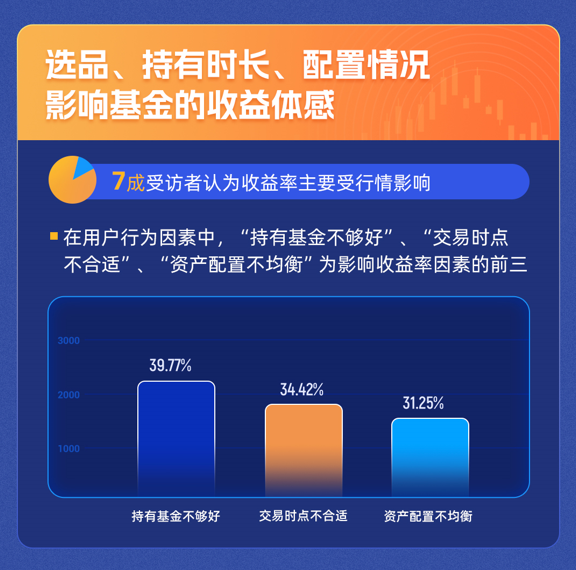 全国投资者保护宣传日：《2023基民理财行为及投教偏好调研报告》发布