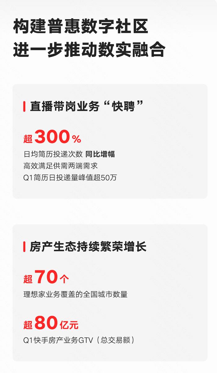 快手公布今年Q1成绩单：上市后集团层面首次盈利，总营收同比增长19.7%