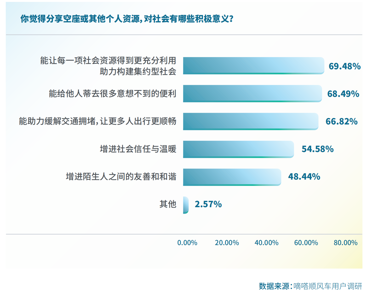 我看App 丨2023 国民顺风日 嘀嗒出行发布《2023顺风车行业社会价值报告》