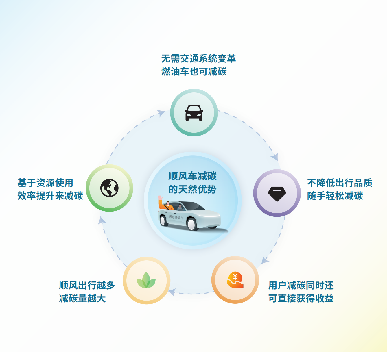 我看App 丨2023 国民顺风日 嘀嗒出行发布《2023顺风车行业社会价值报告》