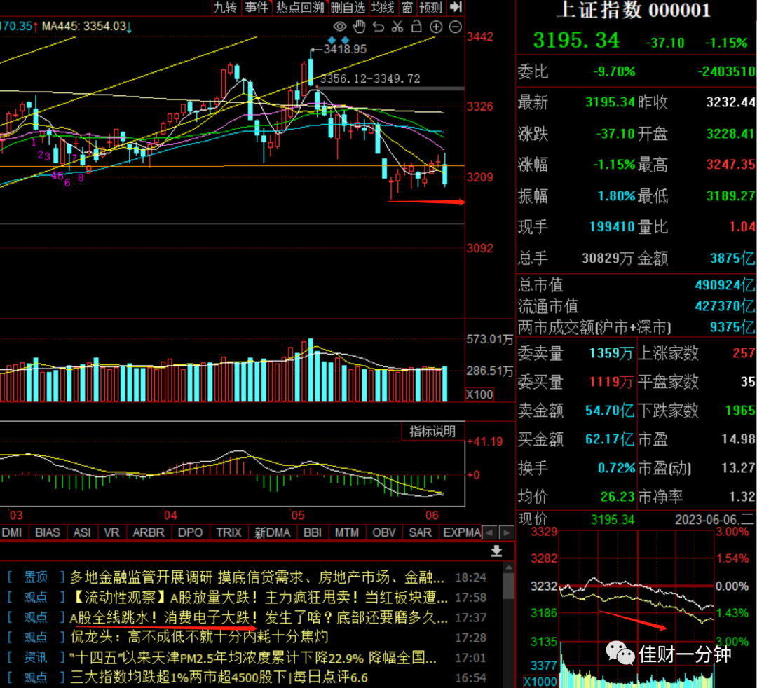 回调中等待差价机会