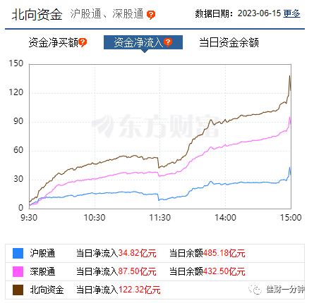 宁王发力,创业板指数大涨3.44% 宁王发力,创业板指数大涨3.44%