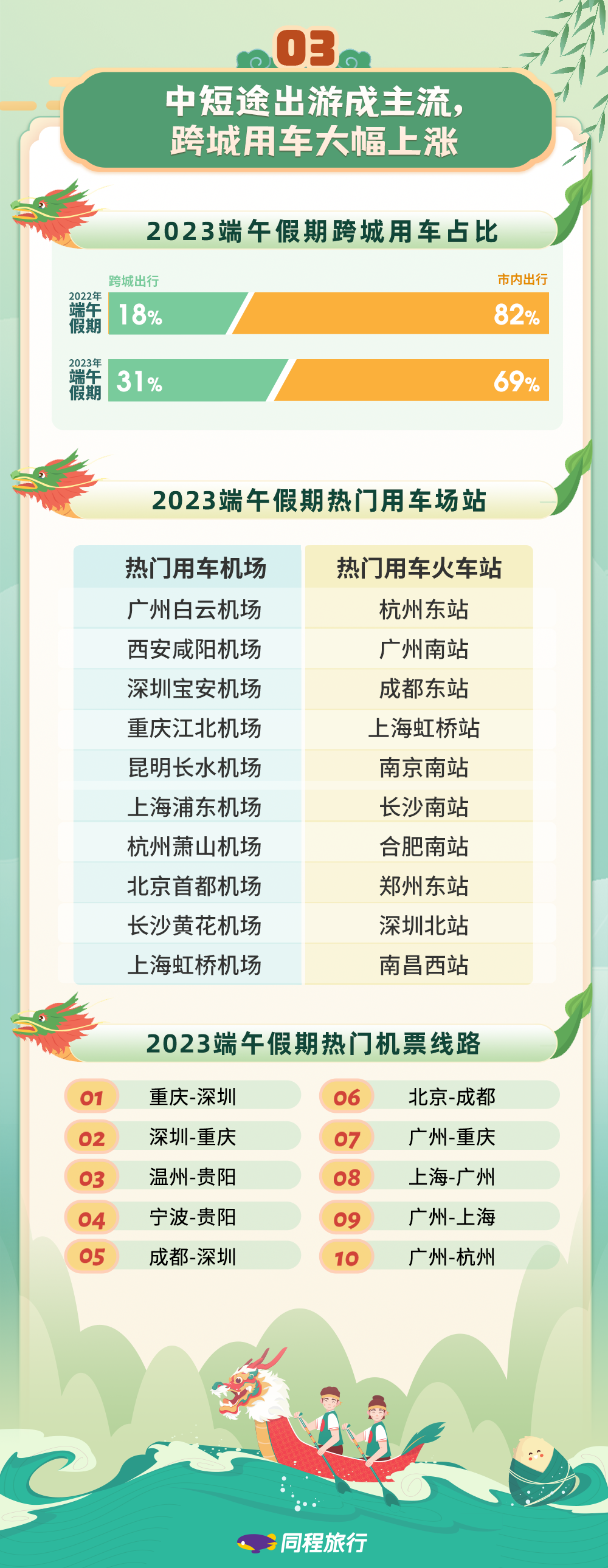 同程旅行发布端午假期数据:赛龙舟游园会吸引景区游客,演唱会音乐节周边“一房难求” 同程旅行发布端午假期数据:赛龙舟游园会吸引景区游客,演唱会音乐节周边“一房难求”