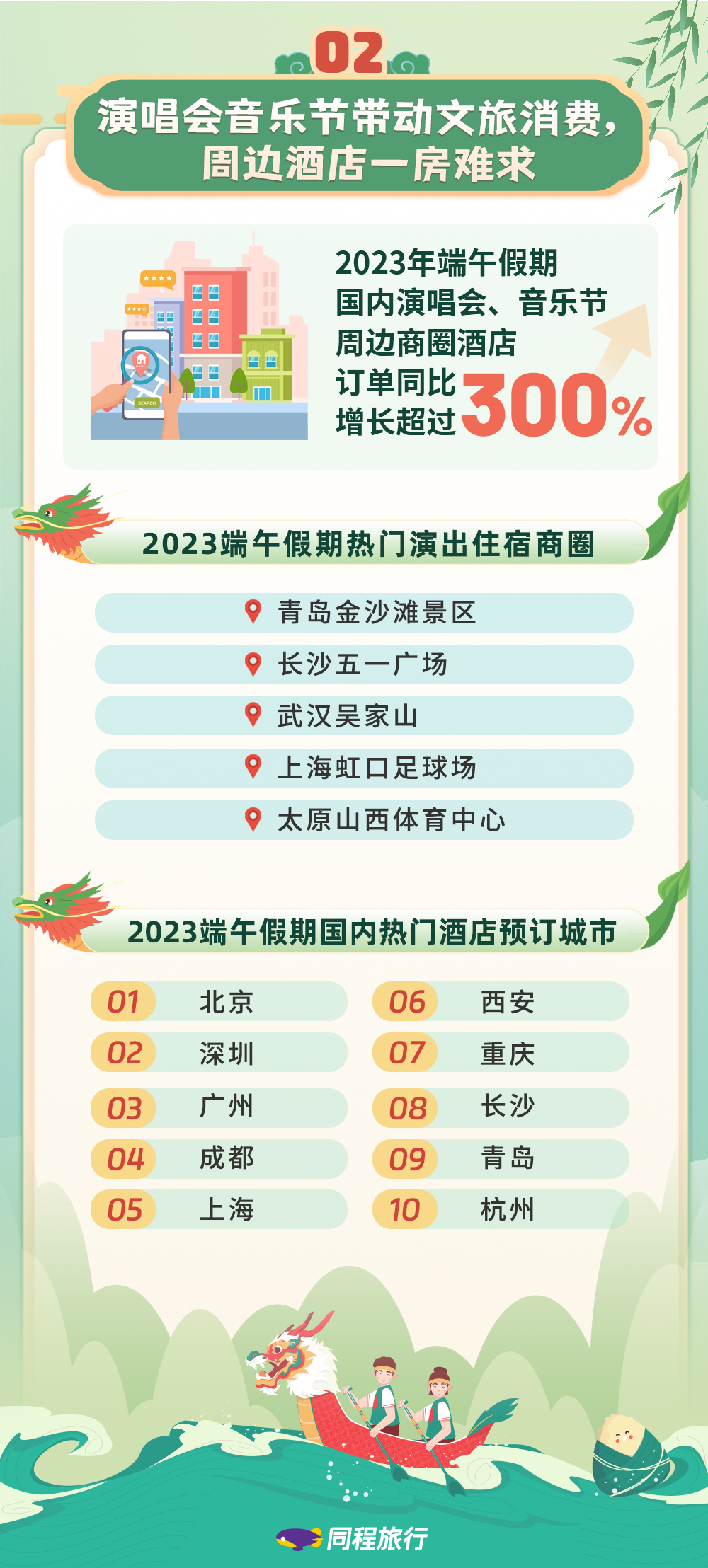 同程旅行发布端午假期数据:赛龙舟游园会吸引景区游客,演唱会音乐节周边“一房难求” 同程旅行发布端午假期数据:赛龙舟游园会吸引景区游客,演唱会音乐节周边“一房难求”