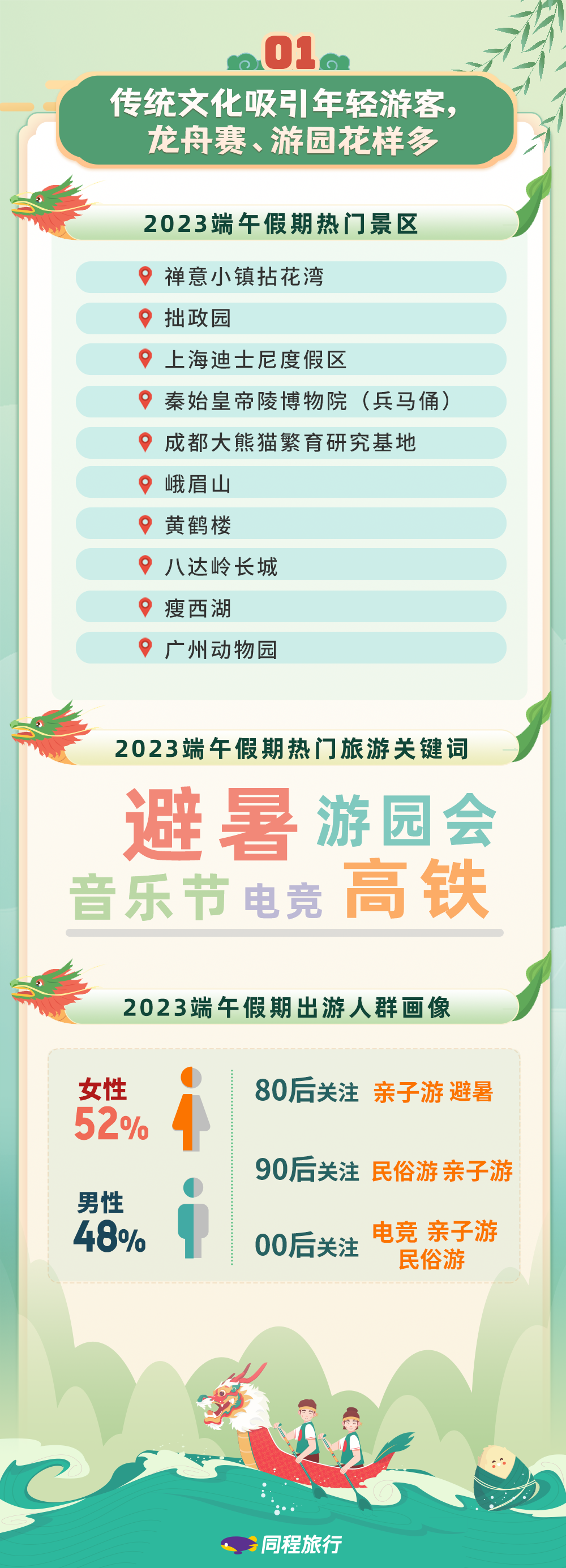 同程旅行发布端午假期数据:赛龙舟游园会吸引景区游客,演唱会音乐节周边“一房难求” 同程旅行发布端午假期数据:赛龙舟游园会吸引景区游客,演唱会音乐节周边“一房难求”