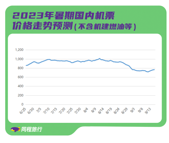 同程旅行“暑运”前瞻报告：机票价格较2022年同期涨三成