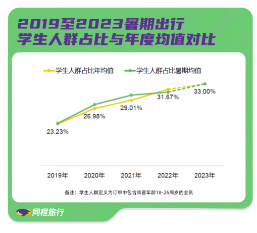 同程旅行“暑运”前瞻报告：机票价格较2022年同期涨三成