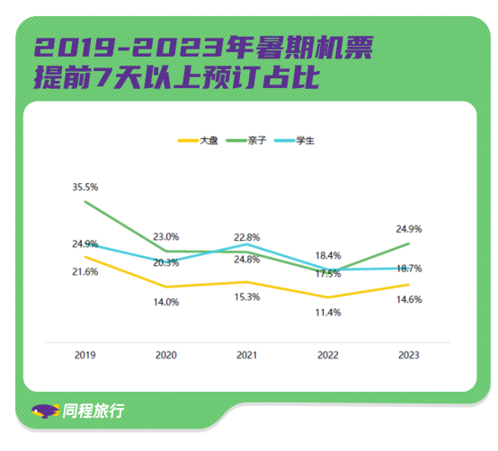 同程旅行“暑运”前瞻报告：机票价格较2022年同期涨三成