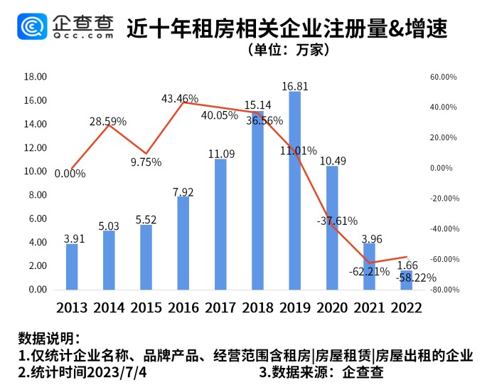 我看App | 毕业季租房市场火爆！广州上海是我国房屋租赁相关企业最多城市