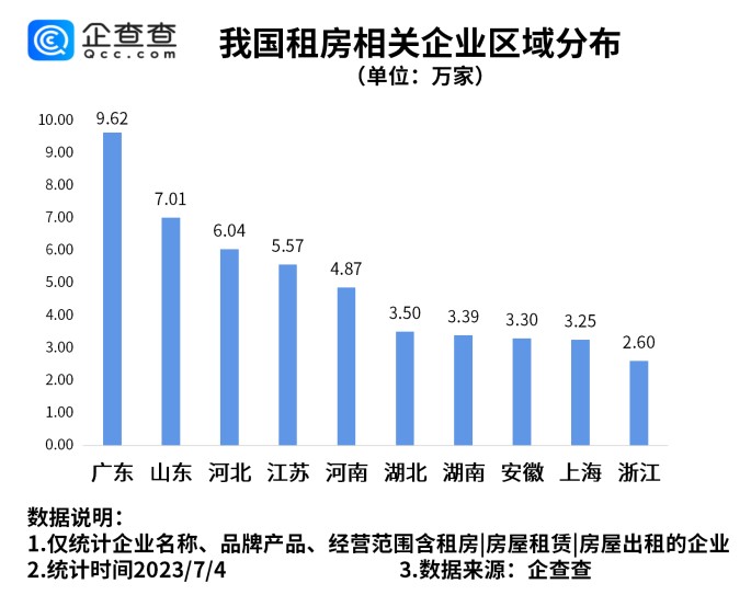 我看App | 毕业季租房市场火爆！广州上海是我国房屋租赁相关企业最多城市