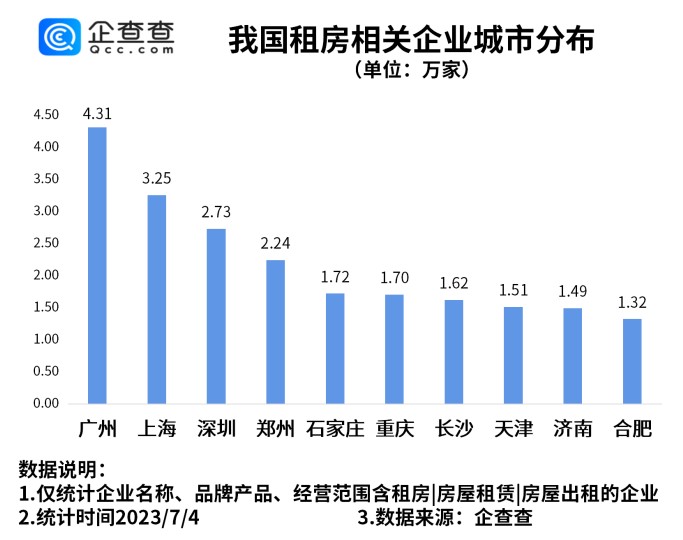 我看App | 毕业季租房市场火爆！广州上海是我国房屋租赁相关企业最多城市