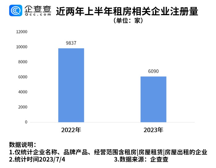 我看App | 毕业季租房市场火爆！广州上海是我国房屋租赁相关企业最多城市